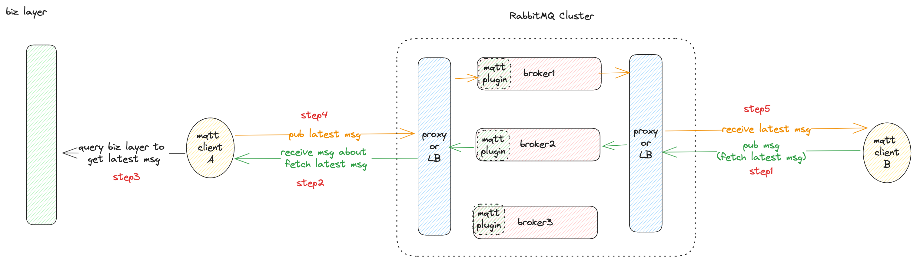 situation when clientB reconnect